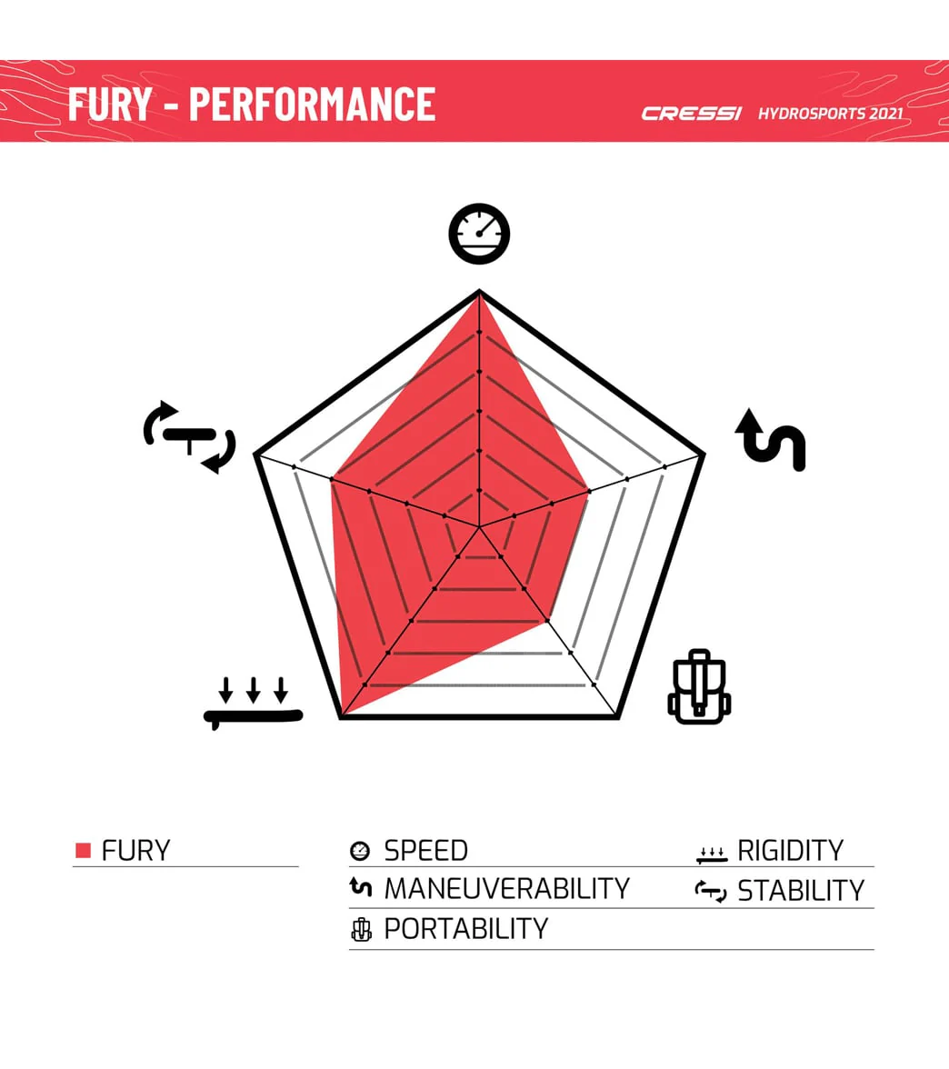 Cressi Set Isup Fury Touring Dc 12’2’' Rosso Inflatable SUP - Image 12